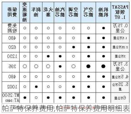 帕萨特保养费用,帕萨特保养费用明细表