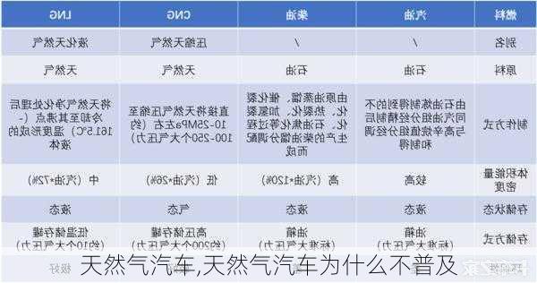 天然气汽车,天然气汽车为什么不普及