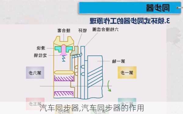 汽车同步器,汽车同步器的作用