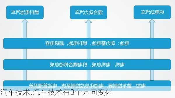 汽车技术,汽车技术有3个方向变化