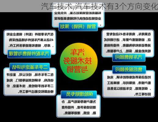 汽车技术,汽车技术有3个方向变化