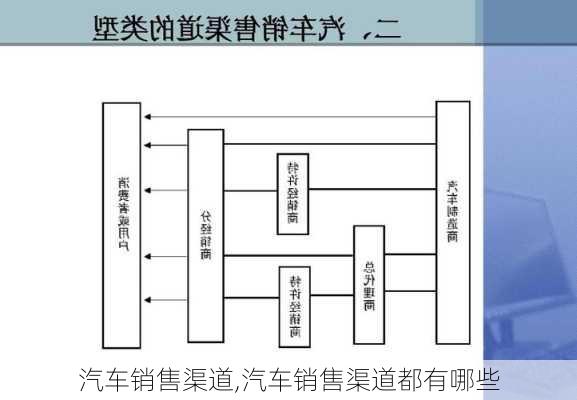 汽车销售渠道,汽车销售渠道都有哪些