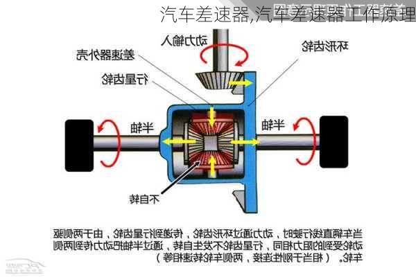 汽车差速器,汽车差速器工作原理