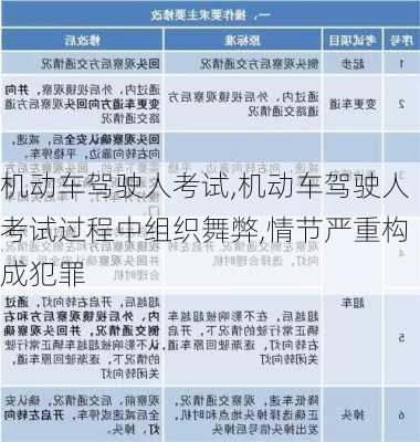 机动车驾驶人考试,机动车驾驶人考试过程中组织舞弊,情节严重构成犯罪