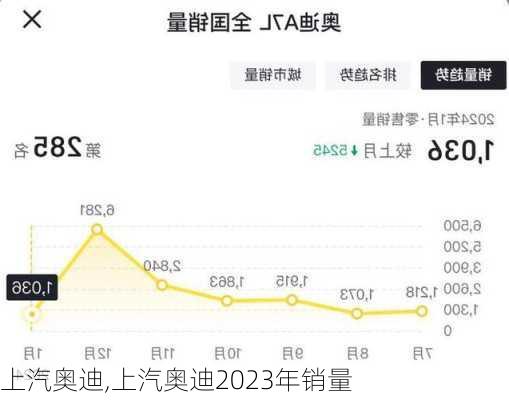 上汽奥迪,上汽奥迪2023年销量