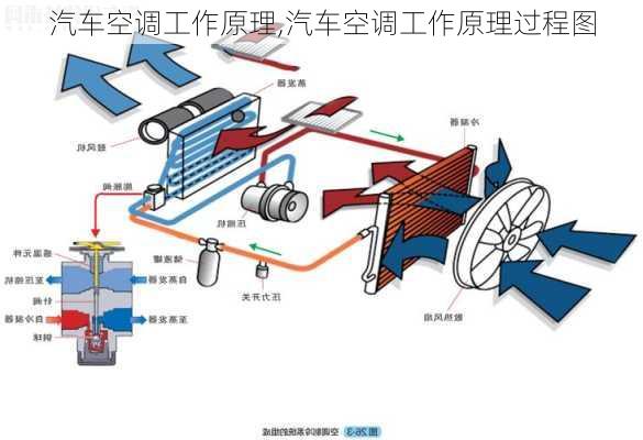 汽车空调工作原理,汽车空调工作原理过程图