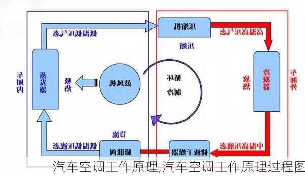 汽车空调工作原理,汽车空调工作原理过程图