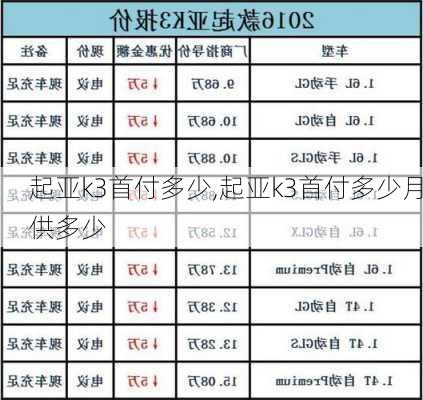 起亚k3首付多少,起亚k3首付多少月供多少