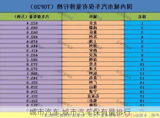 城市汽车,城市汽车保有量排行