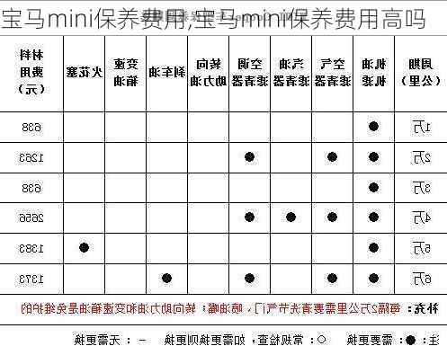 宝马mini保养费用,宝马mini保养费用高吗