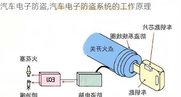 汽车电子防盗,汽车电子防盗系统的工作原理