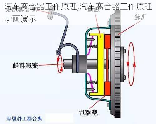 汽车离合器工作原理,汽车离合器工作原理动画演示