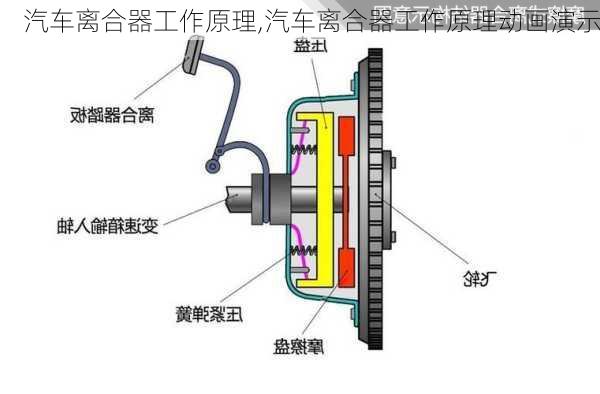 汽车离合器工作原理,汽车离合器工作原理动画演示