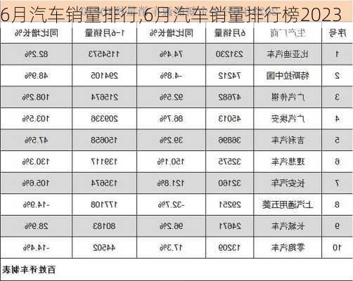 6月汽车销量排行,6月汽车销量排行榜2023