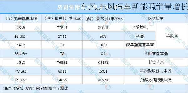 东风,东风汽车新能源销量增长