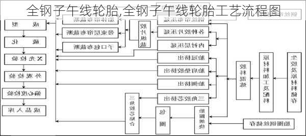 全钢子午线轮胎,全钢子午线轮胎工艺流程图