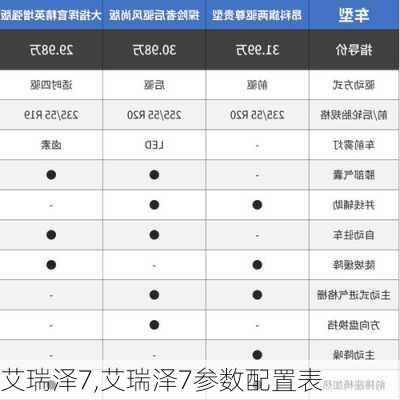 艾瑞泽7,艾瑞泽7参数配置表