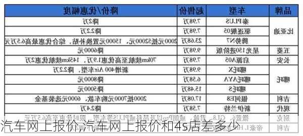 汽车网上报价,汽车网上报价和4s店差多少