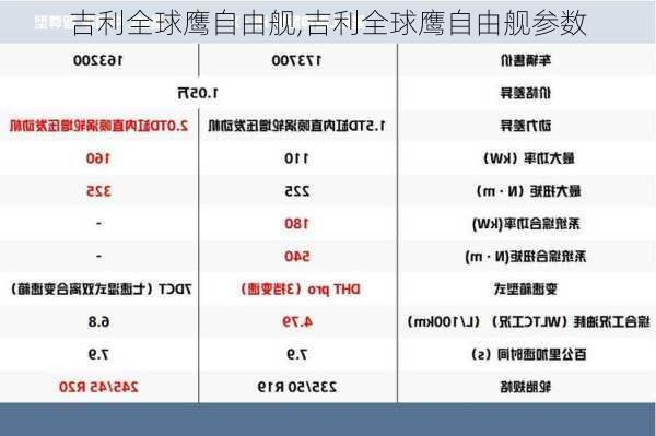 吉利全球鹰自由舰,吉利全球鹰自由舰参数