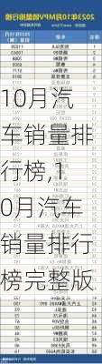 10月汽车销量排行榜,10月汽车销量排行榜完整版