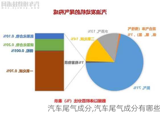 汽车尾气成分,汽车尾气成分有哪些