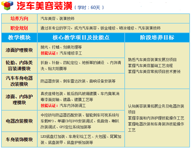 汽车装潢,汽车装潢学徒要学多久