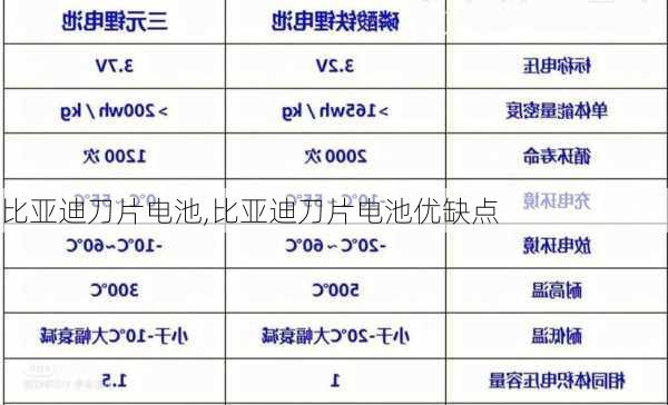 比亚迪刀片电池,比亚迪刀片电池优缺点