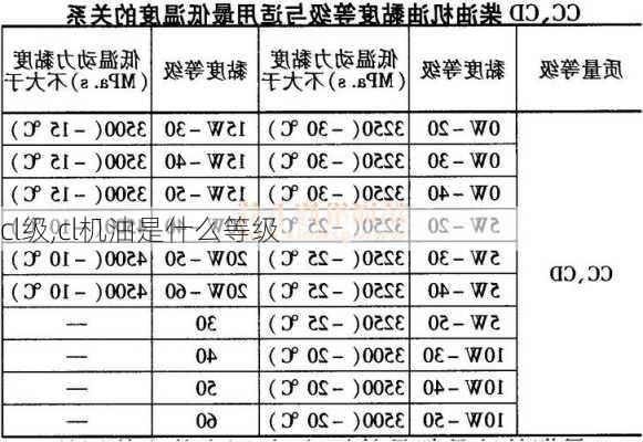 cl级,cl机油是什么等级