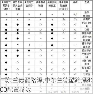 中东兰德酷路泽,中东兰德酷路泽4000配置参数