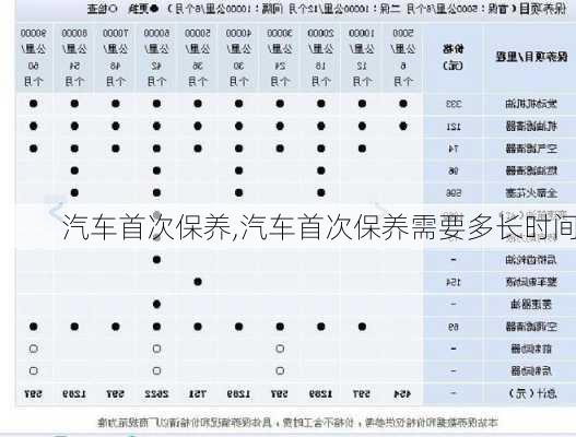 汽车首次保养,汽车首次保养需要多长时间