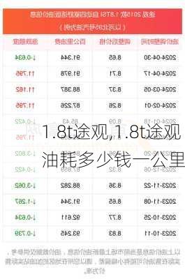 1.8t途观,1.8t途观油耗多少钱一公里