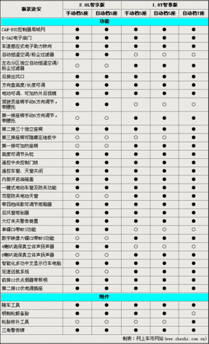 途安2015款,途安2015款手动风尚版参数