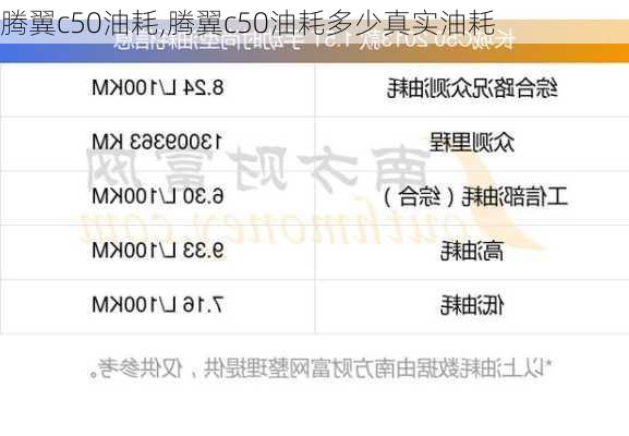 腾翼c50油耗,腾翼c50油耗多少真实油耗