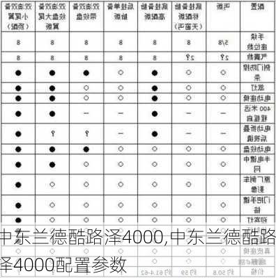 中东兰德酷路泽4000,中东兰德酷路泽4000配置参数