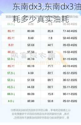 东南dx3,东南dx3油耗多少真实油耗