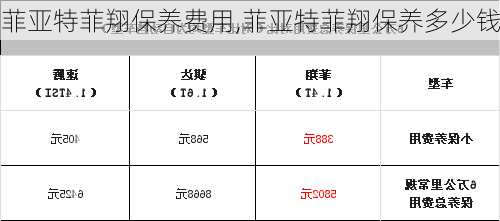 菲亚特菲翔保养费用,菲亚特菲翔保养多少钱