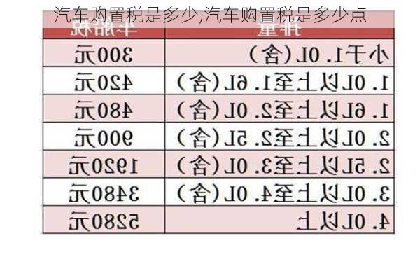 汽车购置税是多少,汽车购置税是多少点