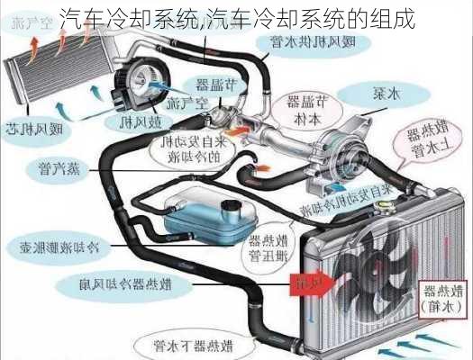 汽车冷却系统,汽车冷却系统的组成