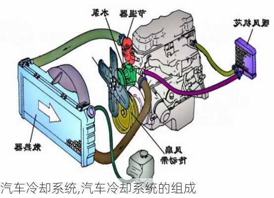 汽车冷却系统,汽车冷却系统的组成