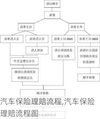 汽车保险理赔流程,汽车保险理赔流程图