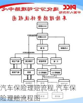 汽车保险理赔流程,汽车保险理赔流程图