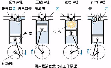 汽车发动机工作原理,汽车发动机工作原理图视频