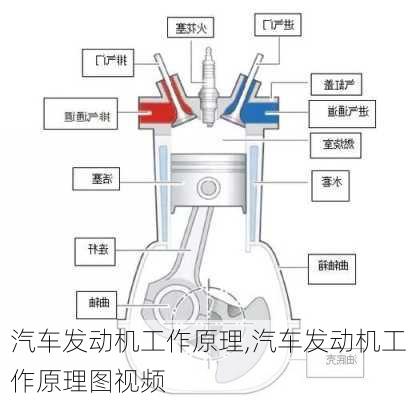 汽车发动机工作原理,汽车发动机工作原理图视频