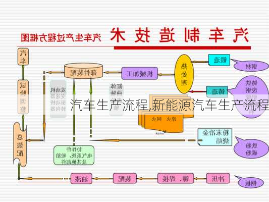 汽车生产流程,新能源汽车生产流程