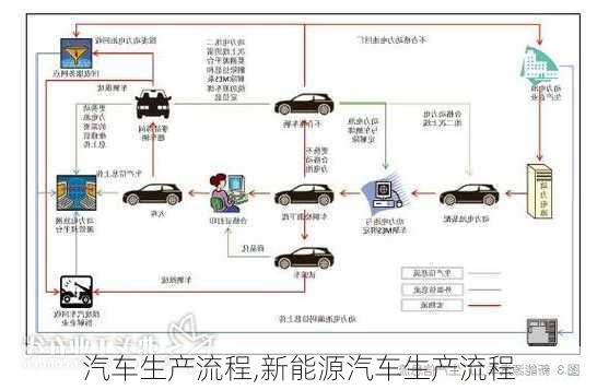 汽车生产流程,新能源汽车生产流程