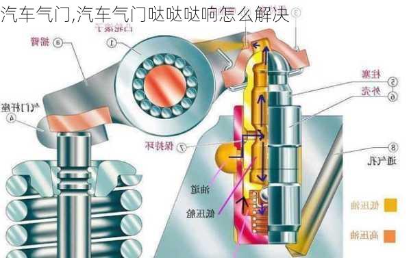 汽车气门,汽车气门哒哒哒响怎么解决