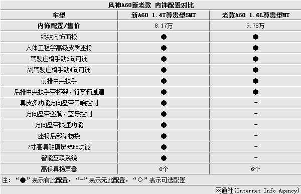 东风风神a60参数,东风风神a60参数配置表