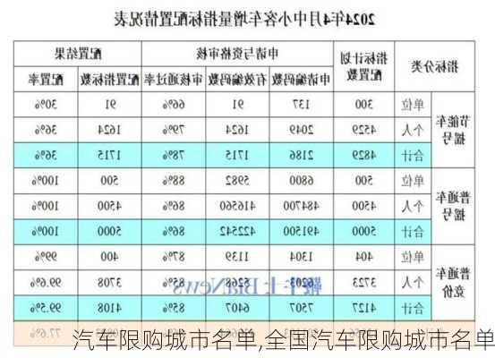 汽车限购城市名单,全国汽车限购城市名单