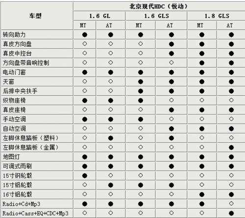 北京现代悦动2010款,北京现代悦动2010款参数