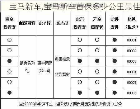 宝马新车,宝马新车首保多少公里最佳